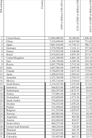 Download data xls, 78 kb migration data below is a collection of data on migration published by the world bank in collaboration with various organizations: World Bank Data On Nominal Gdp Per Country With 0 01 And 2 Download Table