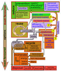 Sep 24, 2020 · in malaysia, scheduled waste related to hazardous, clinical or biomedical waste is categorized into a few categories according to its contents ( department of environment, 2009). Waste Management Wikipedia