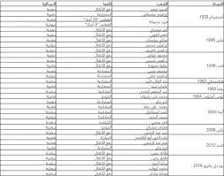 الوقت بالضبط الآن، منطقة زمنية، فارق التوقيت، وقت الشروق/الغروب ومعلومات مهمة عن القاهرة, مصر. Ø§Ù„ÙˆØ·Ù† Ø³Ø¨ÙˆØ±Øª Ø¹Ø¯Ø¯ Ù…ÙŠØ¯Ø§Ù„ÙŠØ§Øª Ù…ØµØ± ÙÙŠ Ø§Ù„Ø£ÙˆÙ„Ù…Ø¨ÙŠØ§Ø¯ Ø¹Ù„Ù‰ Ù…Ø± Ø§Ù„ØªØ§Ø±ÙŠØ®