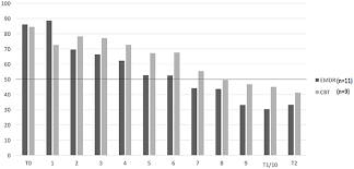 Frontiers The Effect Of Emdr And Cbt On Low Self Esteem In