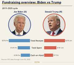 Donald trump jr.'s private twitter correspondence with wikileaks adds significant detail to the emerging picture of a political alliance between the trump campaign and russia in 2016. Graphics Following The Money In Biden And Trump S 2020 Campaigns Cgtn