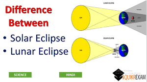 Image courtesy of romeo durscher. What Is Difference Between Solar And Lunar Eclipse Science Hindi Quikr Exam Youtube