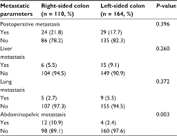 Colon cancer is a type of gastrointestinal cancer that can affect the final part of the digestive tract, the large intestine. Right And Left Sided Stage Iii Colon Cancers Present Different Progno Cmar