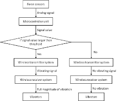 Flow Chart Of Vibrotactile Biofeedback System Download