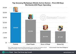 fortnite revenue on ios hits 300 million in 200 days