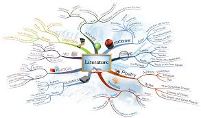 Literature Mind Map Mind Map Mind Mapping Software Graphic Organizers