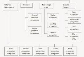 Cfeed 1 1 4 Classification Of Computers