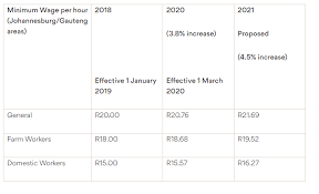 $11.00 / hour (see 2 wage types. Proposed Changes To National Minimum Wage Lexology