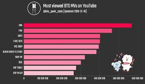 Pin On Bts Charts