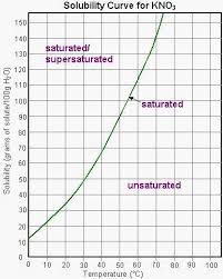 Solubility curves to compare solubility, determine whether a solution is saturated, unsaturated or supersaturated, and predict mass of precipitate, tutorial for chemistry students. Http Pnhs Psd202 Org Documents Nmcbride 1547480779 Pdf
