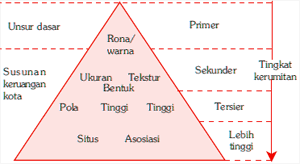 Adalah letak suatu objek terhadap objek lain di sekitarnya. Unsur Unsur Interpretasi Citra