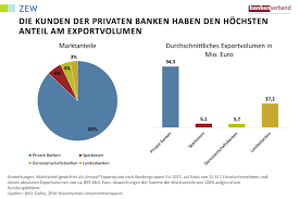 Juli 2021 märkte & kunden fintech banken startups & fintechs bild: Rolle Der Privaten Banken Bei Der Exportfinanzierung Genossenschaftsbank Genossenschaft Finanzierung