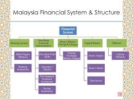 A wide variety of money market malaysia options are available to you, such as 1 year, 2 years. Workshop On Islamic Finance In The National Accounts Beirut Lebanon Ppt Download