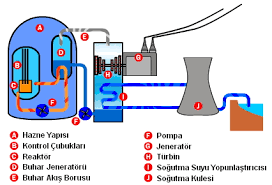 Güneş enerjisinden elektrik enerjisi elde etme yöntemine solar panel sistemi ya da güneş paneli sistemi adı verilir. Nukleer Enerji Nedir Nasil Calisir Enerjibes