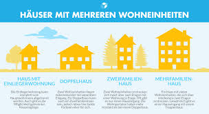 Die investition in eine wohnung oder ein haus zahlt sich in vielen punkten aus. Mehrfamilienhaus Bauen Massiv Fertighauser