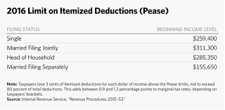 5 Charts To Explain 2016 Irs Tax Brackets And Other Changes