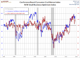 consumer confidence rebounded in july seeking alpha