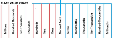 place value millions online charts collection