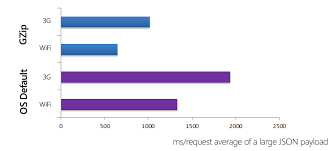 Please Ship Your Next Windows Phone App With Gzip Speed