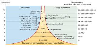 Earthquake magnitude is a measure of the in 1935 the american seismologist charles f. Measuring Earthquakes Geography Myp Gcse Dp
