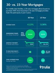 Infographic Of The Day 30 Year Or 15 Year Mortgage Which Should You Choose 30 Year Mortgage Home Buying Tips Buying Your First Home