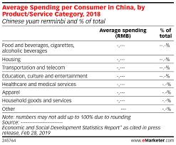 Average Spending Per Consumer In China By Product Service