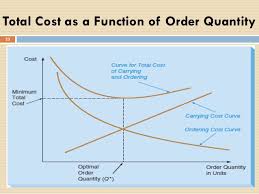 Basic Eoq Model Quantity Discount Economic Lot Size