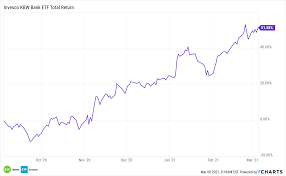 It will be held at dickies arena in fort worth, texas. Big Banks Are Back Kbwb And The Banking Sector Rally Etf Trends
