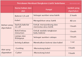 Check spelling or type a new query. Percobaan Membuat Rangkaian Listrik Sederhana Halaman 6 Belajar Kurikulum 2013
