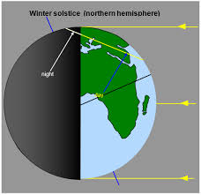 The winter solstice, or the shortest day of the year, happens when the earth's north pole is tilted farthest from the sun. Schoolphysics Welcome