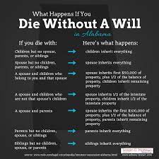 Here are a few bad situations that you can avoid by having a will before if you are legally married without any children, your spouse has an entitlement to everything. Sign In Estate Planning Checklist Funeral Planning Checklist Funeral Planning