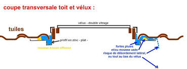 Fuite D Eau Sur Fenetre De Toit Velux Ggl F 4 Velux Fenetre De Toit Velux Fenetre Velux