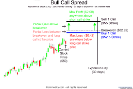 In other words, in the example above, if msci posts the highest bid for 1,000 shares of stock and a seller places an order to sell 1,000 shares to the company, msci must honor its bid. How Does A Bull Call Spread Work Our Expert Explains Commodity Com