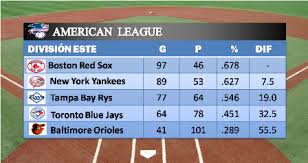 Share all sharing options for: Mlb Resultados Y Posiciones Del Dia De Hoy 09 09 2018 Panama Noti America Com