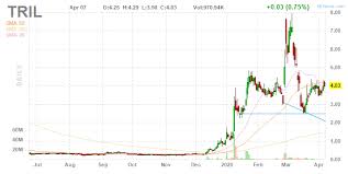 This suggests a possible upside of 178.8% from the stock's current price. Trillium Therapeutics Runup Expected For This Cd47 Player Ahead Of Midyear Update Nasdaq Tril Seeking Alpha