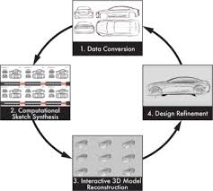 Realism is important when creating 3d models of products for shopping experiences. 3d Computational Sketch Synthesis Framework Assisting Design Exploration Through Generating Variations Of User Input Sketch And Interactive 3d Model Reconstruction Sciencedirect