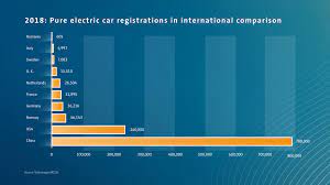 Business motoring account for millions of kilometres every year. How Electric Car Incentives Around The World Work