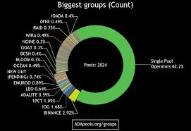 How does block production work on cardano? 2 000 Stake Pools On The Main Net Cardano