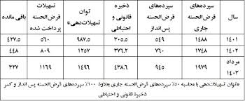 آیا بانک‌ها منابع کافی برای پرداخت تسهیلات حمایتی ازدواج و فرزندآوری را  ندارند؟ - ایسنا