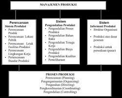 Laporan pelaksanaan program pengenalan lapangan persekolahan di sekolah menengah kejuruan farmasi jember cahaya hairani 1610231071 fakultas keguruan dan ilmu pendidikan universitas muhammadiyah jember 2018 1 lembar pengesahan laporan pelaksanaan program pengenalan lapangan persekolahan i telah disusun oleh cahaya hairani dan telah disetujui oleh pembimbing sebagai laporan sah atas pelaksanaan. Ruang Lingkup Manajemen Produksi Perencanaan Produksi Sistem Pengendalian Sistem Informasi Produk