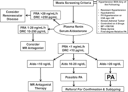 Image result for Hyperaldosteronism