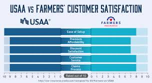 Most importantly, it can provide security for your family's financial future. Who Has Better Car Insurance Farmers Or Usaa Quote Com