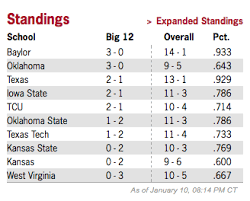 Here S A Look At The Big 12 Race So Far Kansas State Oklahoma State Texas Tech