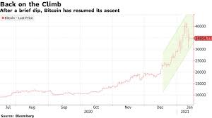 Bitcoin price hit a fresh record high above $23,000 on december 17th, extending a wild rally for the cryptocurrency that has seen it more than triple in. Bitcoin Btc Usd Cryptocurrency Price Snaps Slide Bloomberg