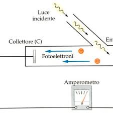 The lab is intended to helps students discover the concepts within the photoelectric effect. Pdf Experiments And Representations In Quantum Physics Teaching Module On The Photoelectric Effect And The Franck Hertz Experiment
