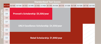 Unlv Excellence Scholarship Financial Aid Scholarships
