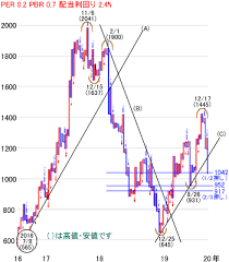 Nyダウ（ドル） 23日 17:04 31,537.35 ＋15.66; æ—¥çµŒå¹³å‡æ ªä¾¡ã¯ã¤ã„ã«2ä¸‡1 000å††å‰²ã‚Œã®2ä¸‡849å††ã§ã‚¹ã‚¿ãƒ¼ãƒˆ æ³¨ç›®ã®5éŠ˜æŸ„ã‚'åˆ†æž ãƒˆã‚¦ã‚·ãƒ« æ¥½å¤©è¨¼åˆ¸ã®æŠ•è³‡æƒ…å ±ãƒ¡ãƒ‡ã‚£ã‚¢