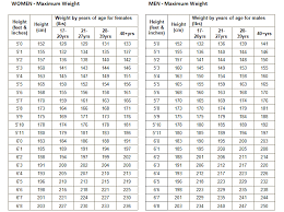 Military Height To Weight Chart Military Weight Chart