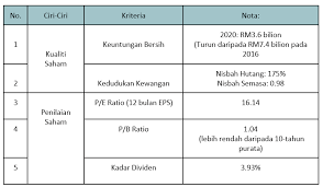 Berinvestasi saham juga memberi profit dalam bentuk capital gain ataupun dividen. Ambil Tahu 10 Perkara Ini Sebelum Nak Melabur Saham Tnb Edisi 2021 The Kapital