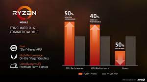 No laptop is particularly good when it comes to getting rid of heat should i pare a ryzen 5 1600x with a gtx 1080 for gaming, recording and streaming or is there any thing else? Amd Raven Ridge Ryzen 7 2700u And Ryzen 5 2500u Performance Leak